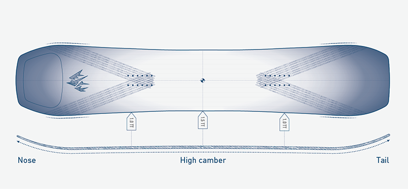 Camber Profile