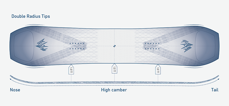 Camber Profile