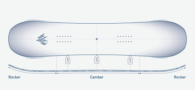 Camber Profile